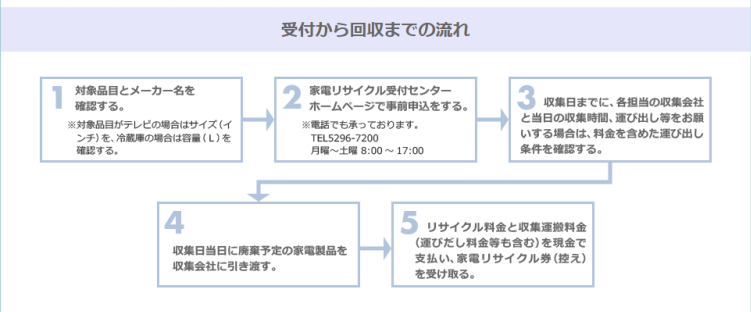 家電リサイクルセンター申し込み