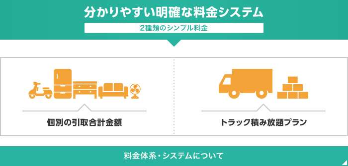 わかりやすい明確な料金システム 2種類のシンプル料金 個別の取引合計金額 トラック積み放題プラン 料金体系・システムについて