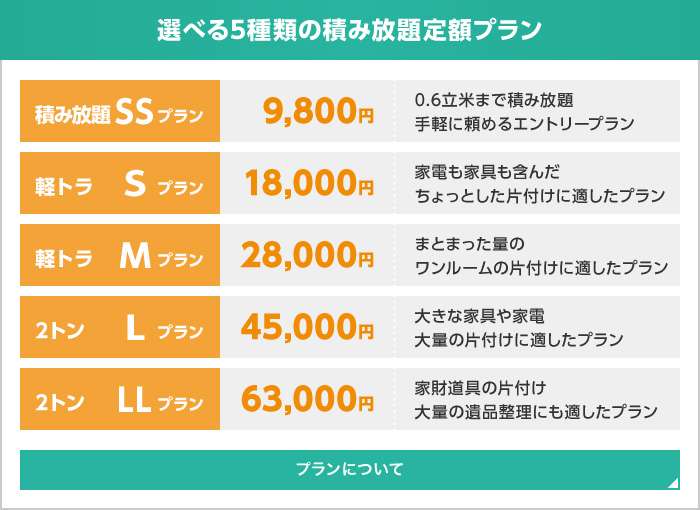 選べる5種類の積み放題定額プラン。積み放題SSプラン9800円、0.6立米まで積み放題、手軽に頼めるエントリープラン。軽トラSプラン18000円、家電も含んだちょっとした片付けに適したプラン。軽トラMプラン28000円、まとまった量のワンルームの片付けに適したプラン。2トンLプラン45000円、大きなかでんや家具、大量の片付けに適したプラン。2トンLLプラン63000円、家財道具の片付け、大量の遺品整理にも適したプラン