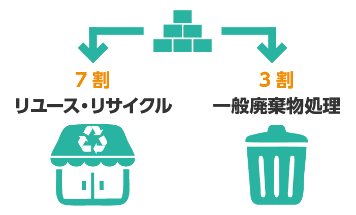 リユース・リサイクル7割、一般廃棄物3割
