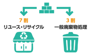 リユースリサイクル 約7割、一般廃棄物処理 約3割