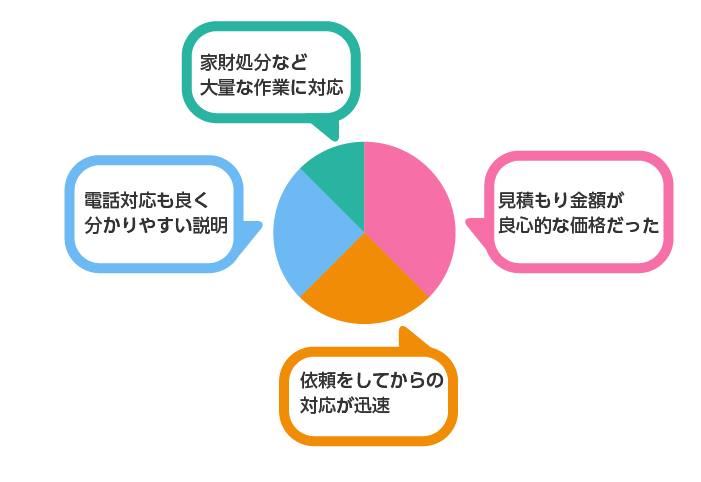 1.見積もり金額が良心的な価格だった。 2.依頼をしてからの対応が迅速 3.電話対応も良く分かりやすい説明 4.家財処分など大量な作業に対応。