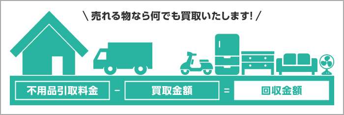 売れるものなら何でも買取いたします。不用品引取料金－買取金額＝回収金額