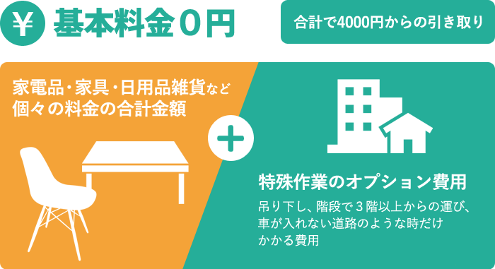 基本料金0円、料金システム