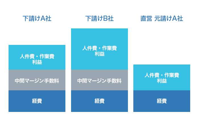 価格差イメージ