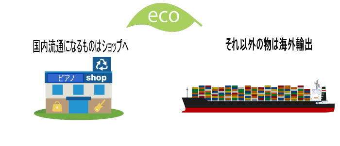 ECO国内流通になるものはショップへ、それ以外のものは海外輸出