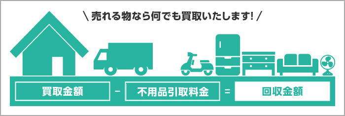 売れるものなら何でも買取いたします！買取金額不用品引取料金＝回収金額