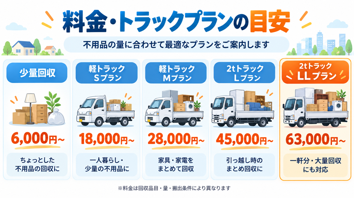 料金・トラックプランの目安