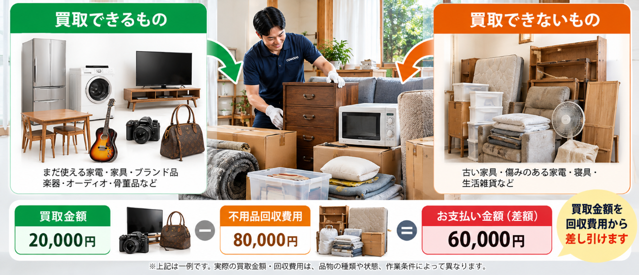 買取できなかった不用品もまとめて相談できます