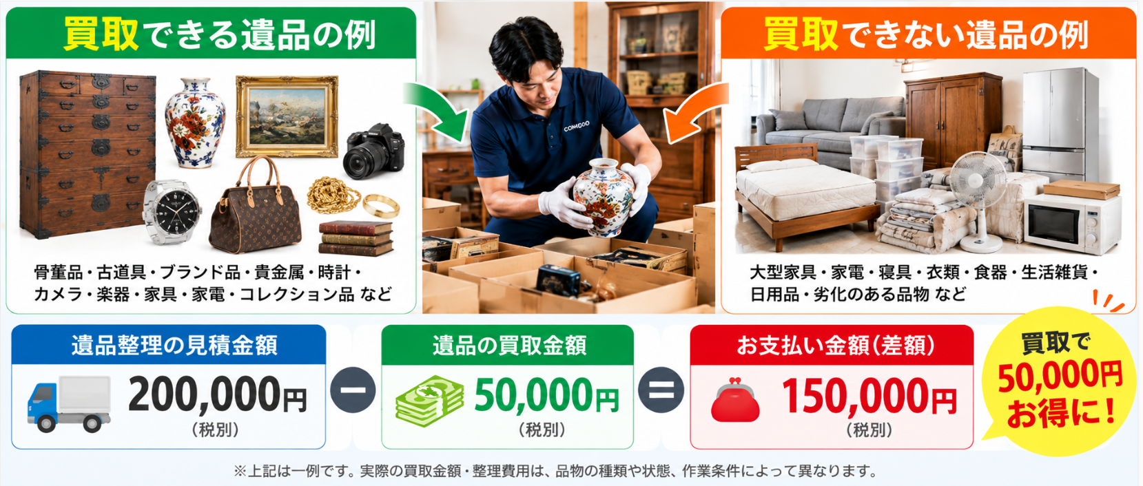 遺品整理は買取で費用を抑えられます
